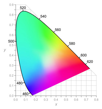 CIE Chart