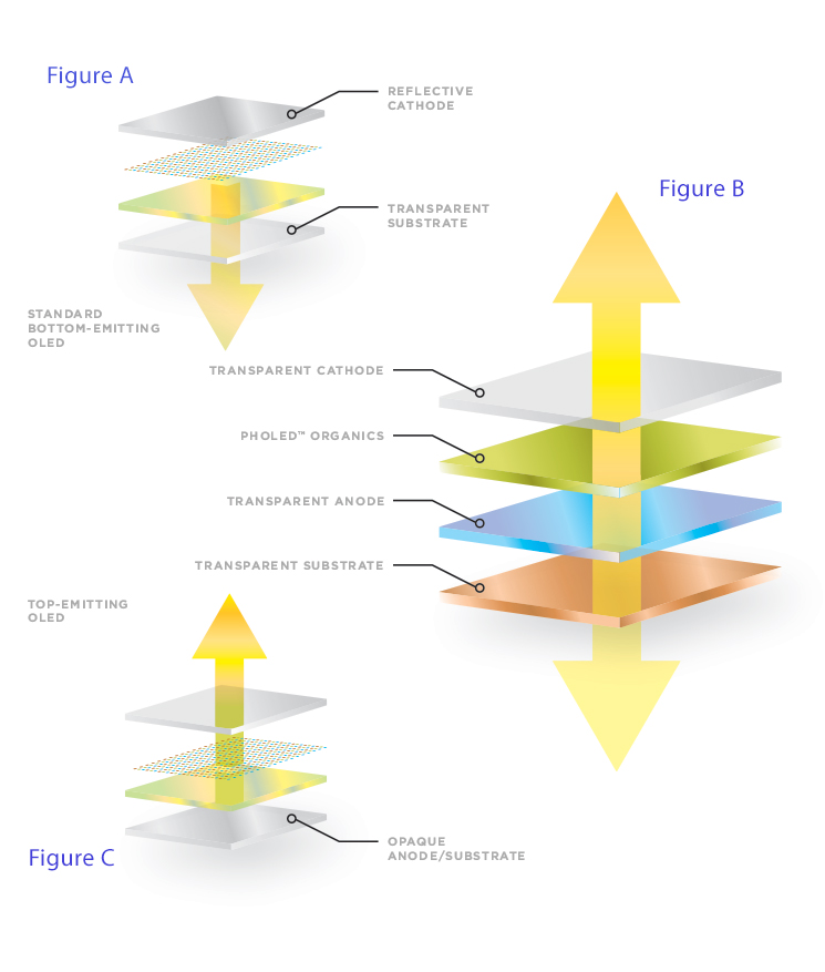 How OLED technology works