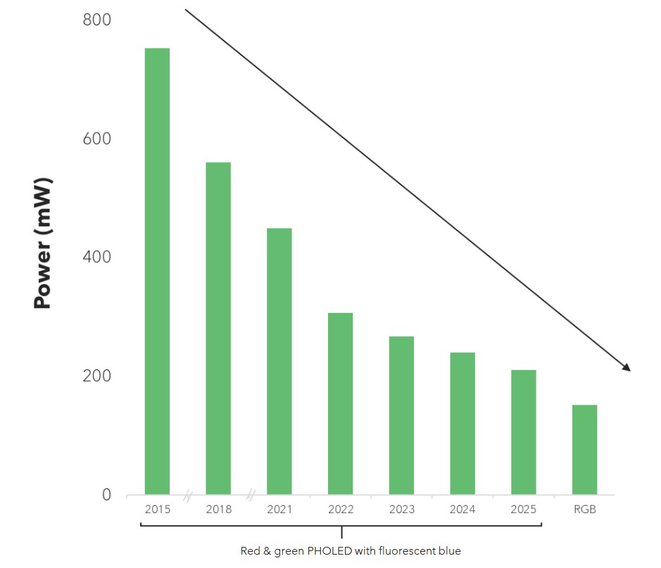 Graph showing roughly 72% power reduction in smartphone displays that use PHOLED red and green from 2017 to 2025.